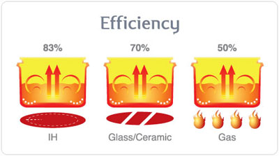 Induction shop cooker efficiency